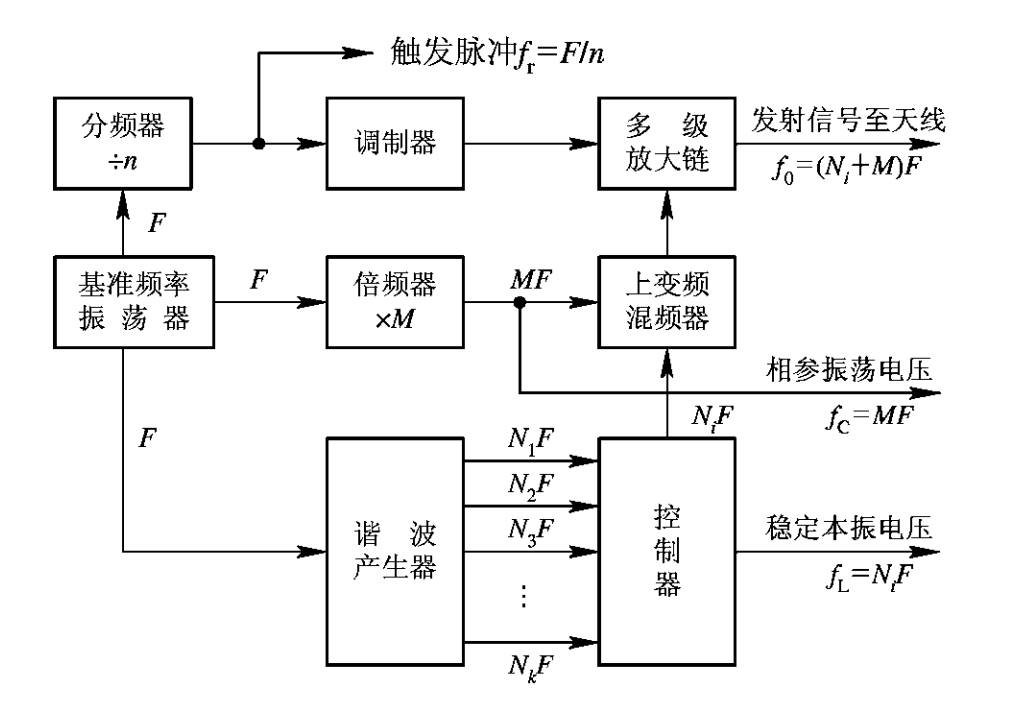 主振放大式