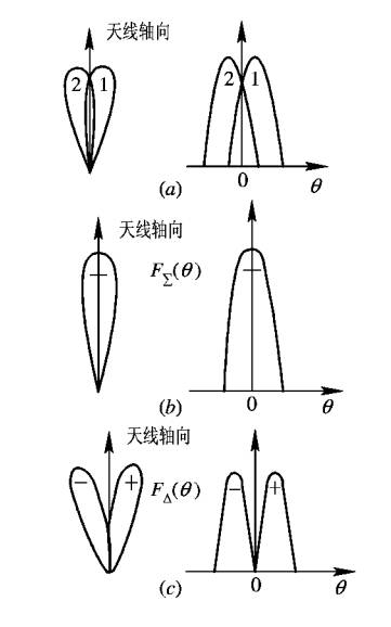单脉冲雷达波束图