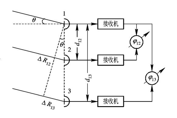 多基线测角示意图