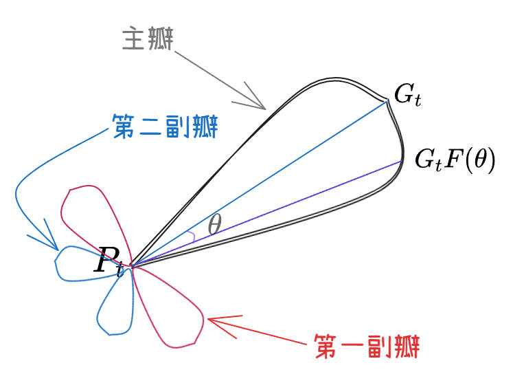 天线方向图