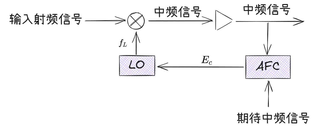常规AFC