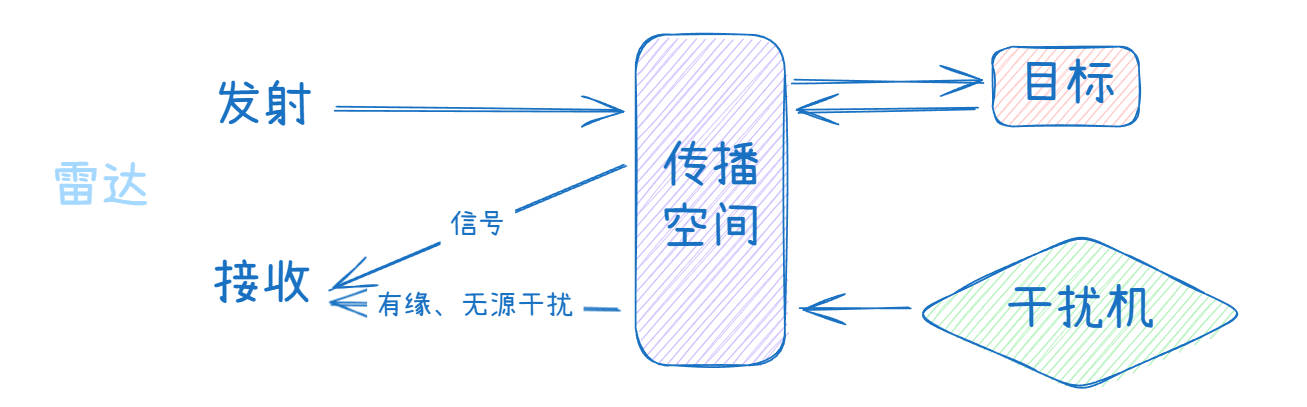 干扰原理