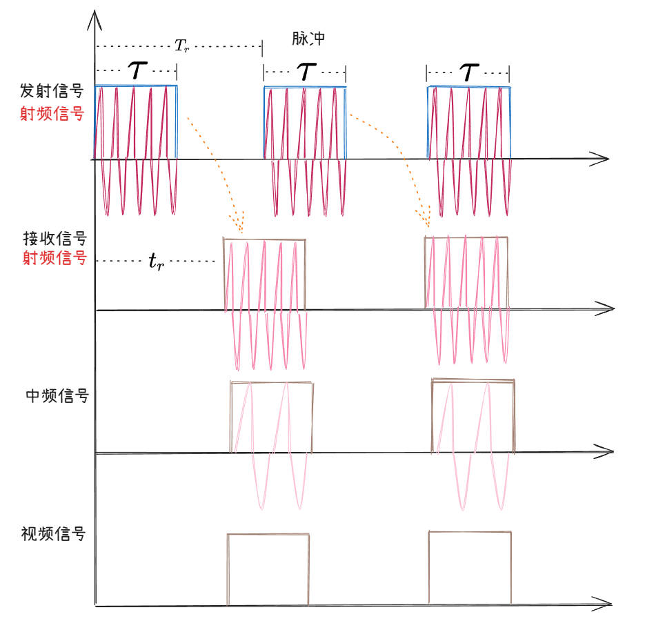 接收机信号转换