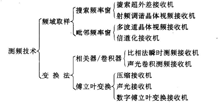 测频技术分类