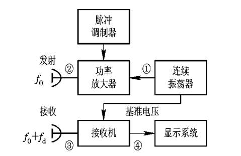 脉冲多普勒雷达测频