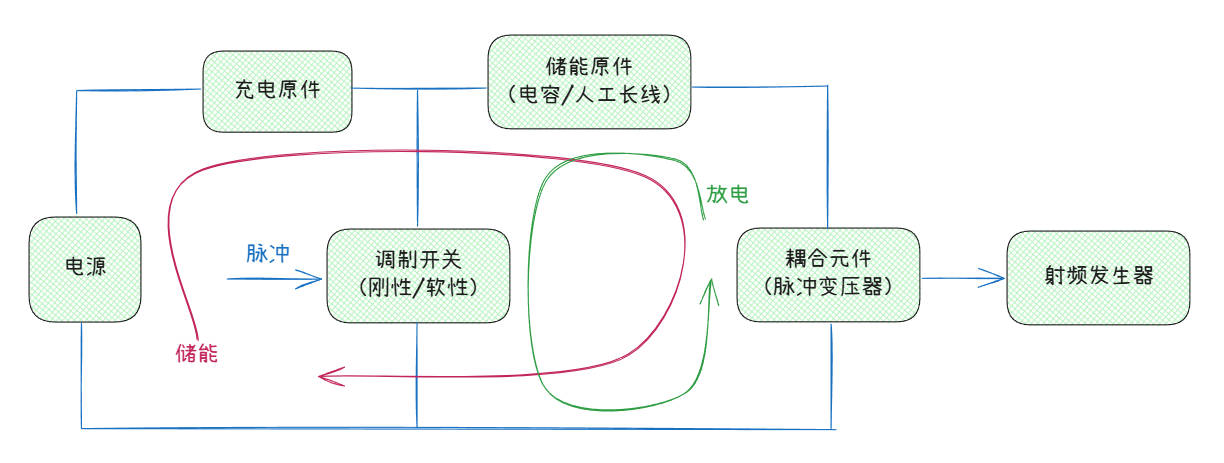 脉冲调制器组成