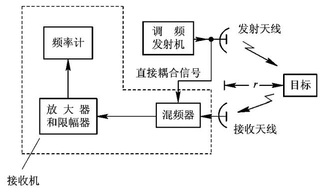 调频连续波雷达方框图