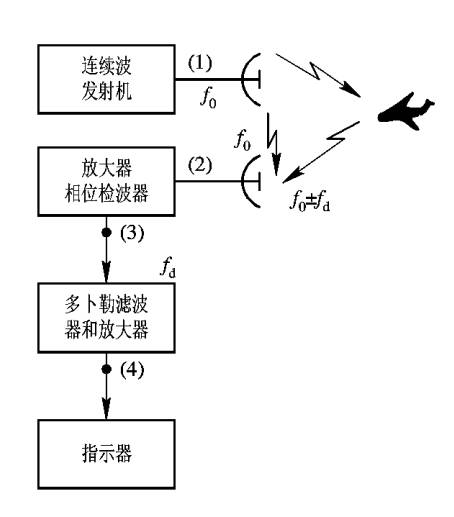 连续波多普勒测频