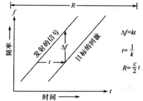 连续波测距
