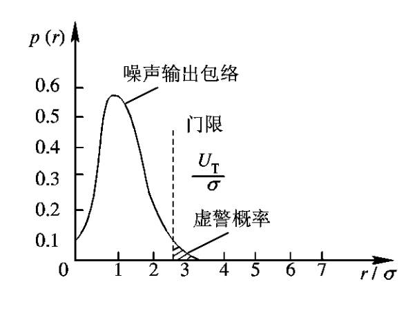 门限电平和虚警概率