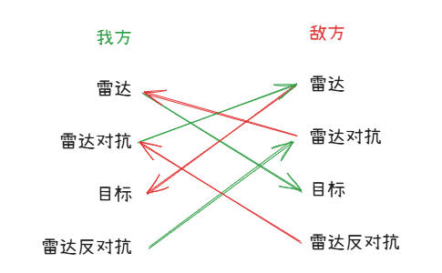 雷达对抗基本关系图