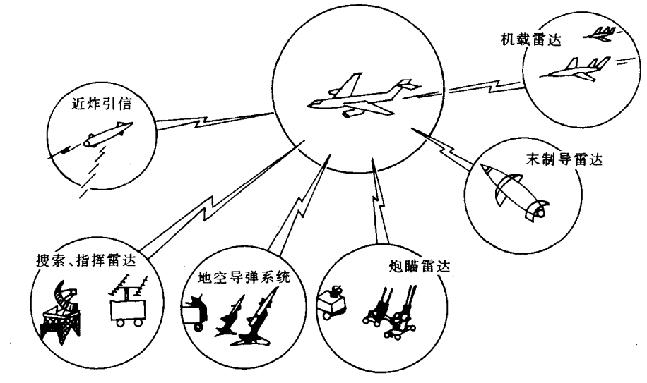 作战装备受到的威胁