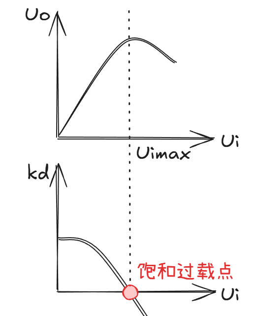 饱和过载